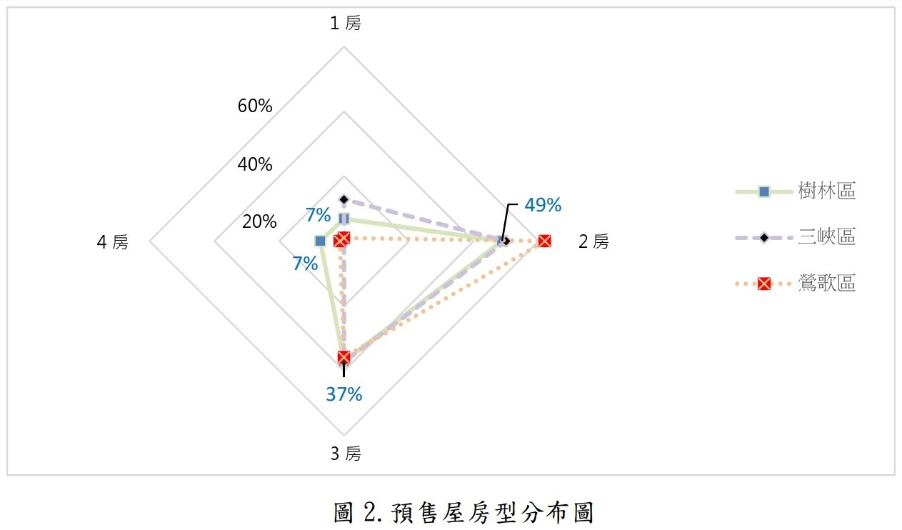 樹三鶯預售屋房型分布圖。圖／新北市地政局提供