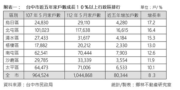 台中近5年家戶成長。圖／鄉林不動產研究室提供