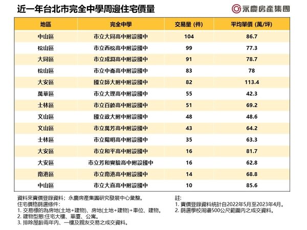 近一年台北市完全中學周邊住宅價量。圖／永慶房產集團提供