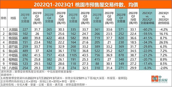 買氣暴跌6成!桃園預售「這最慘」...重災區全都露 桃園市各區第一季預售成交量。圖/中信房屋研展室提供