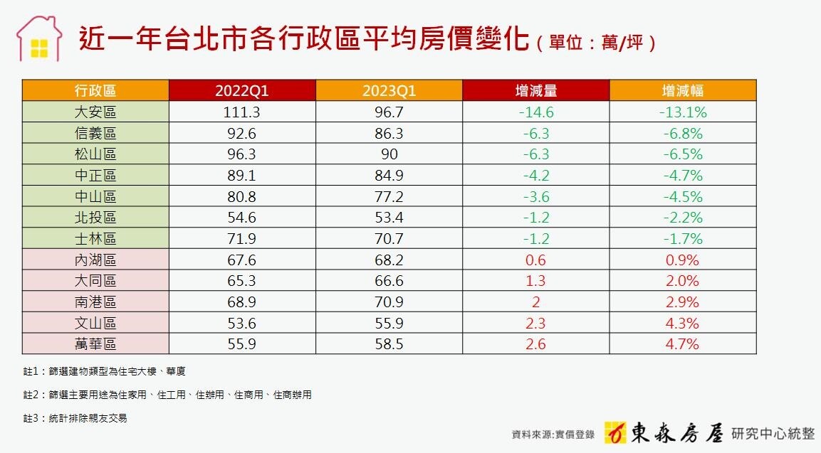 ▼觀察近期實價數據，發現台北市蛋黃區出現房價下調跡象。（圖／<a href="https://www.etwarm.com.tw/" target="_blank"><span style="color:#000000;">東森房屋</span></a>提供）