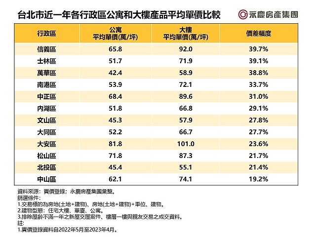 實價登錄資料顯示，信義區公寓和大樓的平均單價分別為65.8萬元和92萬元，單價差幅高達39.7%，為台北市12個行政區中差幅最高者。(房市示意圖...