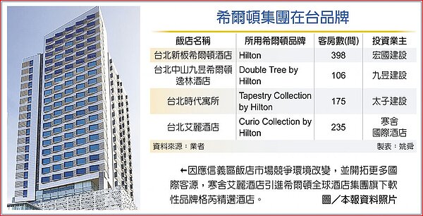 希爾頓集團在台品牌 因應信義區飯店市場競爭環境改變,並開拓更多國際客源,寒舍艾麗酒店引進希爾頓全球酒店集團旗下軟性品牌格芮精選酒店。圖/本報資料照片