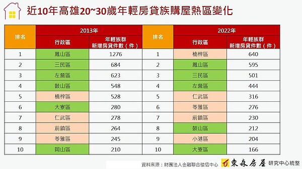 20至30歲高雄房貸族購屋地區。圖／東森房屋研究中心提供