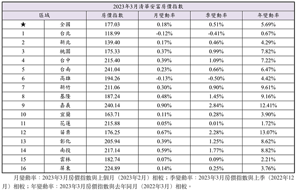 誰說房價沒跌?六都22區下跌中 3月清華安富房價指數。圖/取自清華安富房價指數