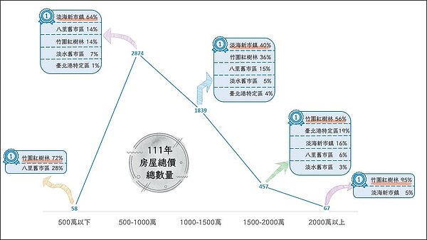 新北市淡水地政事務所統計，2022年預售屋總量統計表。（淡水地政事務所提供／呂健豪新北傳真）