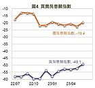 好日子要來了？股市樂觀情緒增　買房意願創15個月新高