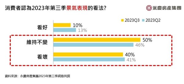 消費者認為2023年第三季景氣表現的看法。圖／永慶房屋提供