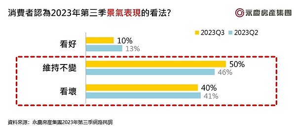 房價難打壓 房仲調查曝:看跌的人又少了…9成怨炒房嚴重 消費者認為2023年第三季景氣表現的看法。圖/永慶房屋提供