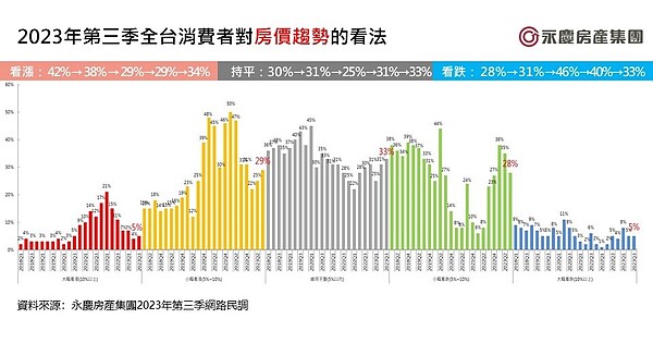房價難打壓 房仲調查曝:看跌的人又少了…9成怨炒房嚴重 2023年第三季全台消費者對房價趨勢的看法。圖/永慶房屋提供