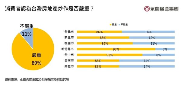 消費者認為台灣房地產炒作是否嚴重。圖／永慶房屋提供
