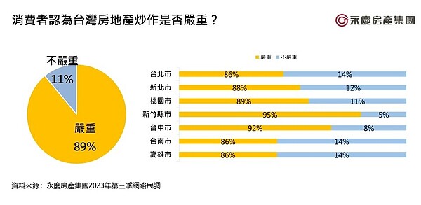 房價難打壓 房仲調查曝:看跌的人又少了…9成怨炒房嚴重 消費者認為台灣房地產炒作是否嚴重。圖/永慶房屋提供