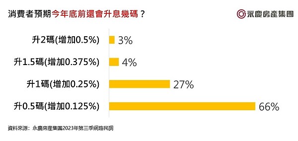 消費者預期今年底前還會升息幾碼。圖／永慶房屋提供