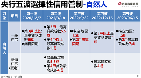 央行第一波打炒房至第五波打炒房。圖／永慶房產集團提供