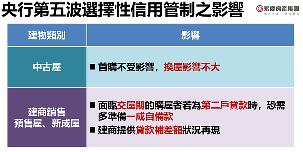 央行第五波打炒房的影響。圖／永慶房產集團提供