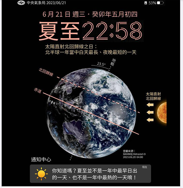 夏至是什麼,氣象局在臉書粉絲專頁貼出一張圖說明。圖/取自氣象局臉書