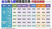 台南5年漲6成、新竹超車新北！房仲老總：無法理解但只能接受