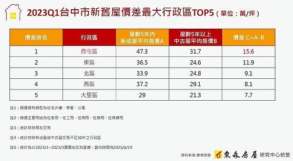 2023Q1台中市新舊屋價差最大行政區TOP5。圖／東森房屋研究中心提供