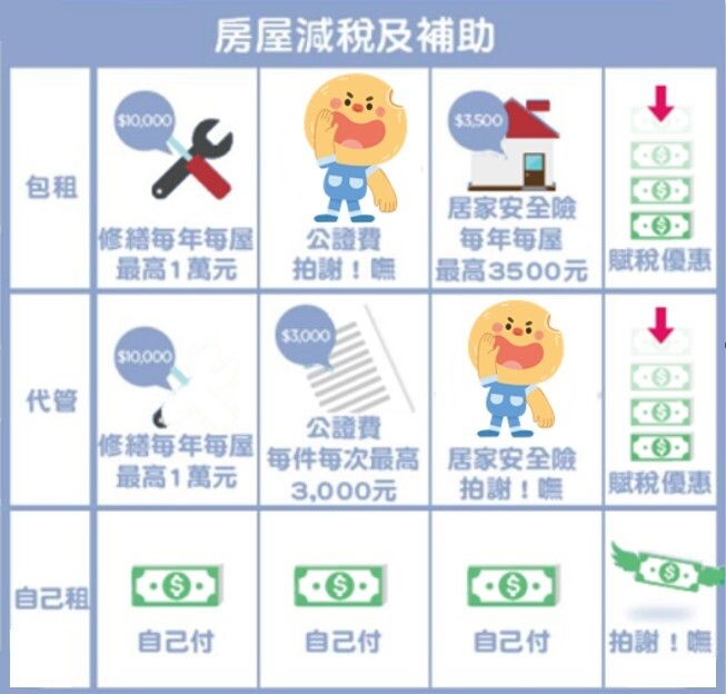 台中社宅包租代管4.0計畫7/3上路!弱勢戶可申請租金補貼 台中社宅包租代管4.0計畫將於7月3日上路。圖/台中市住宅處提供