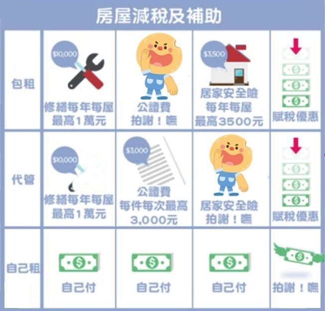 台中社宅包租代管4.0計畫將於7月3日上路。圖／台中市住宅處提供