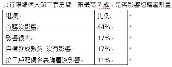 ▼調查結果顯示，央行新制對於市場「影響者小眾，受影響者很有感」。（圖／信義房屋）