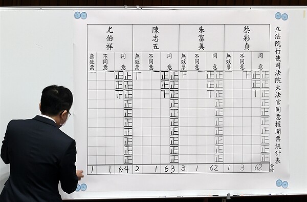 立法院昨行使大法官人事同意權投票，對蔡彩貞、朱富美、陳忠五、尤伯祥四位行使同意權。記者曾學仁／攝影 