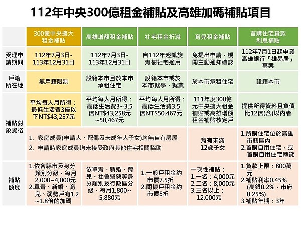 112年中央300億租金補貼及高雄加碼補貼項目。圖／都發局提供