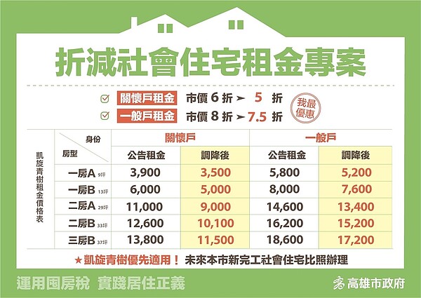 折減社會住宅租金專案。圖／都發局提供