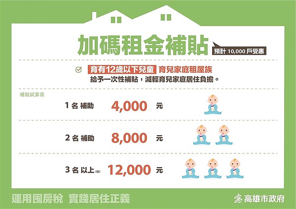 育兒家庭加碼租金補貼。圖/都發局提供