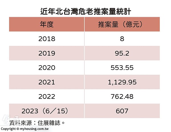 房市2大變因 建商回防蛋黃區:這種推案量直線衝 北台灣危老推案統計。圖/住展雜誌提供