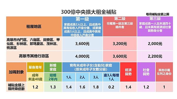 高雄加碼租金補貼。圖/高市府提供