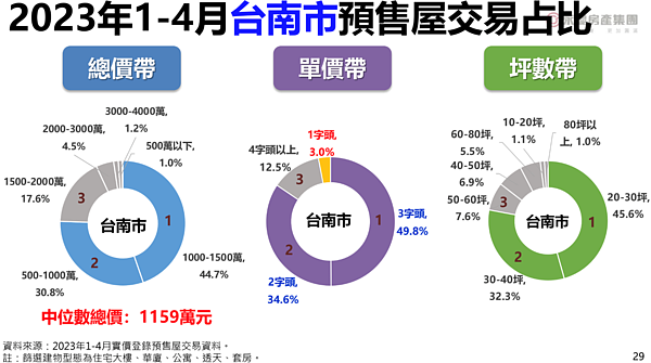 台南1-4月預售屋交易。圖／永慶房產集團提供