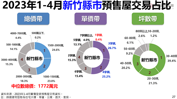 新竹1-4月預售屋交易。圖／永慶房產集團提供