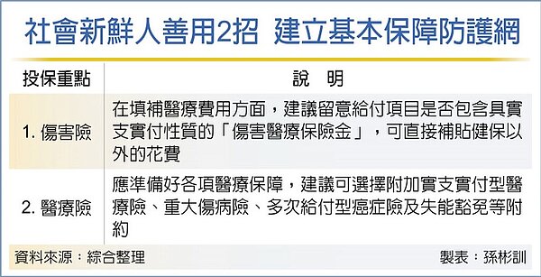 社會新鮮人善用2招 建立基本保障防護網
