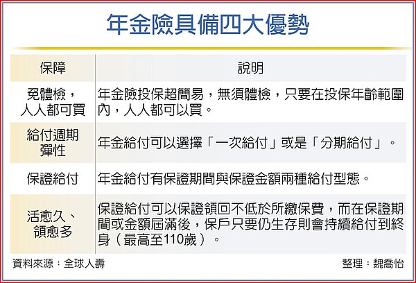 年金險具備四大優勢。圖/魏喬怡