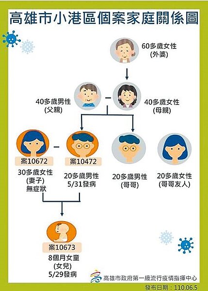 
2021年6月高雄小港區一家5口接連染疫，衛生局認為屋主江姓女子與林姓丈夫疑似隱匿足跡、各開罰30萬元，一審判衛生局敗訴、2人免罰，案經上訴高高行，法官認定衛生局裁罰違法，判敗訴確定。（本報資料照片）
