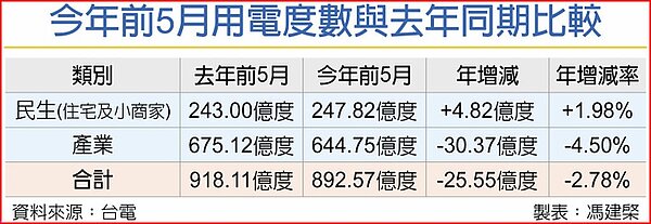 今年前5月用電度數與去年同期比較
