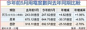 前5月用電量　首見負成長