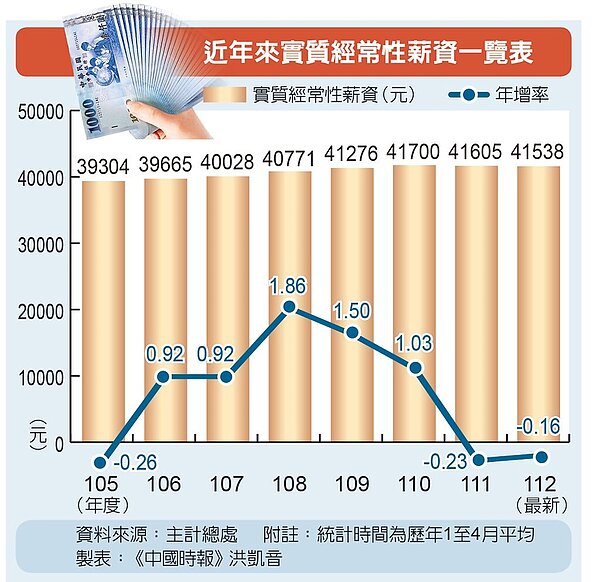 近年來實質經常性薪資一覽表