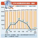 基本工資連7漲　8成民眾無感