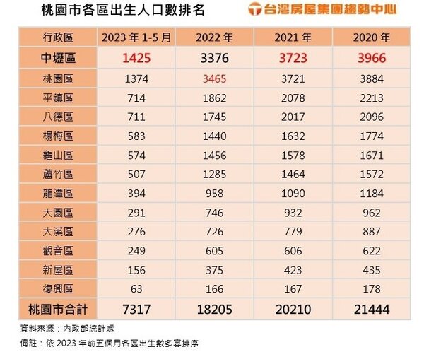 桃園市各區出生人口數排名。資料來源／台灣房屋
