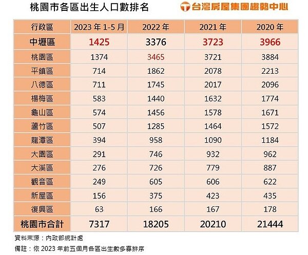 桃園市各區出生人口數排名。資料來源／台灣房屋