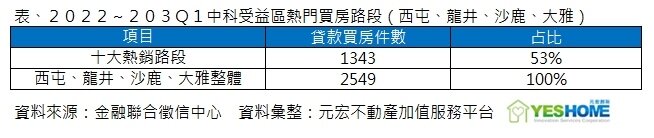 ▼(圖/元宏不動產加值服務平台提供)