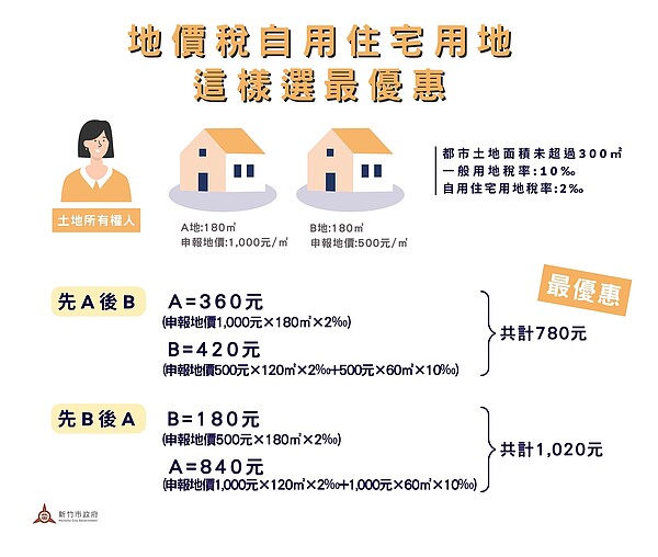 自用住宅用地面積有限制，選對順序地價稅省很大。圖／新竹市稅務局提供