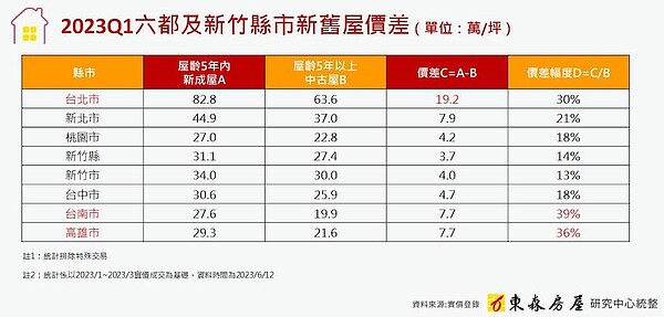 2023Q1六都及新竹縣市新舊屋價差。圖／東森房屋研究中心提供