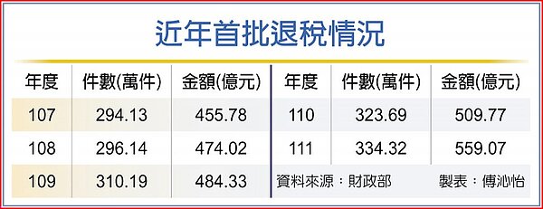 近年首批退稅情況