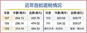 綜所稅首批退稅　7／31入帳