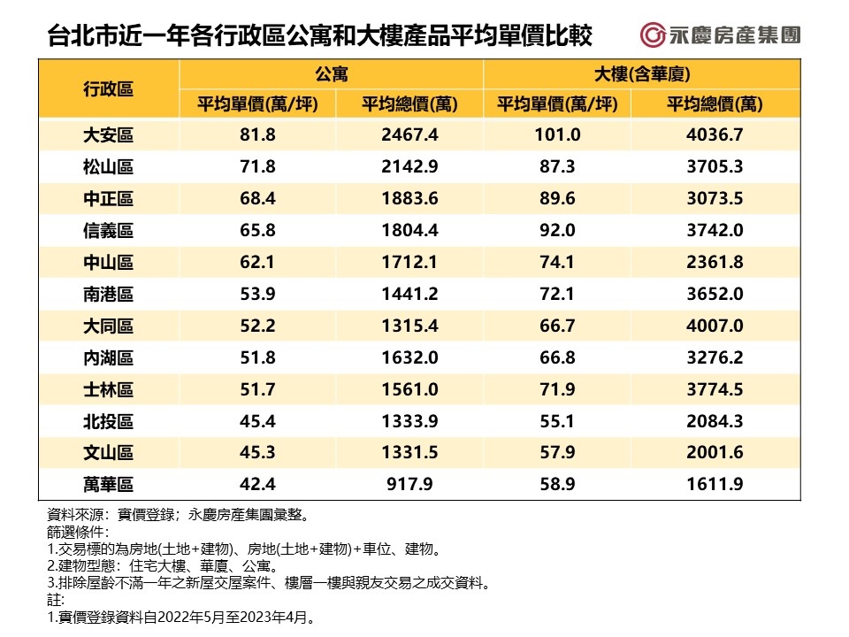 台北市近1年各行政區公寓和大樓產品平均單價比較。圖表來源／實價登錄；永慶房產集團彙整