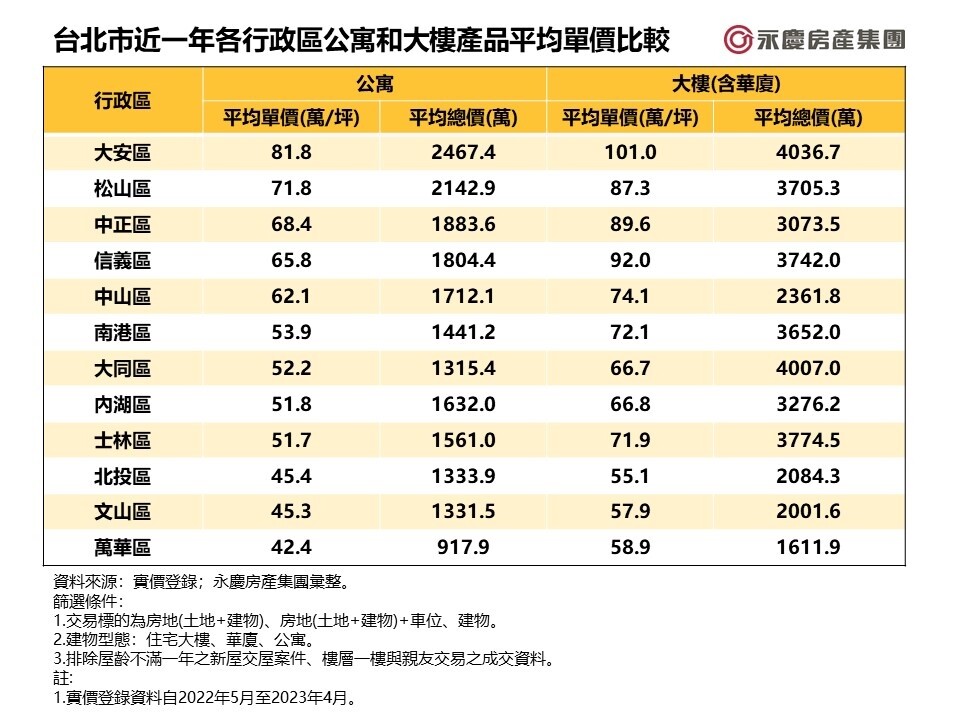 狠甩恐怖房價!天龍國12區唯獨「它」最甜:1600萬買大樓、900萬買公寓 台北市近1年各行政區公寓和大樓產品平均單價比較。圖表來源/實價登錄;永慶房產集團彙整