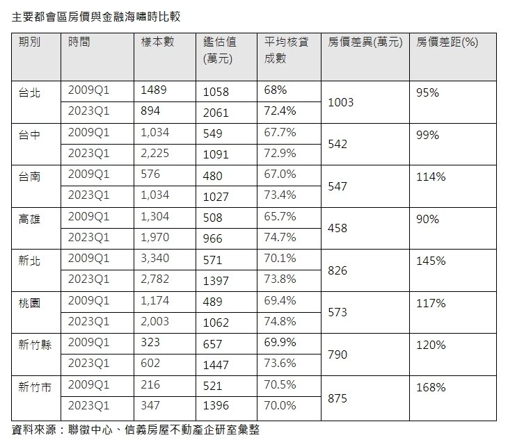 ▼新竹市購屋總價從金融海嘯時期的521萬元暴漲至今1396萬元。(圖/<a href="https://www.sinyi.com.tw/" target="_blank"><span style="color:#000000;">信義房屋</span></a>提供)